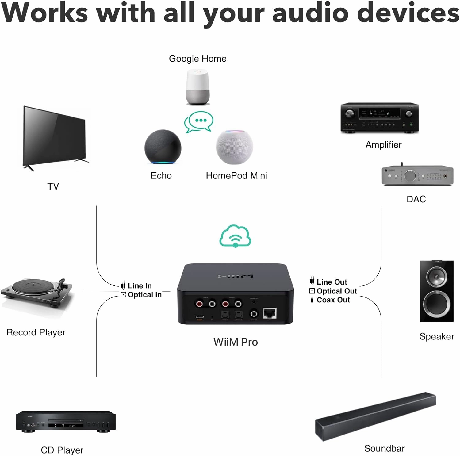 WiiM Pro WiFi Multiroom Streamer (Each)